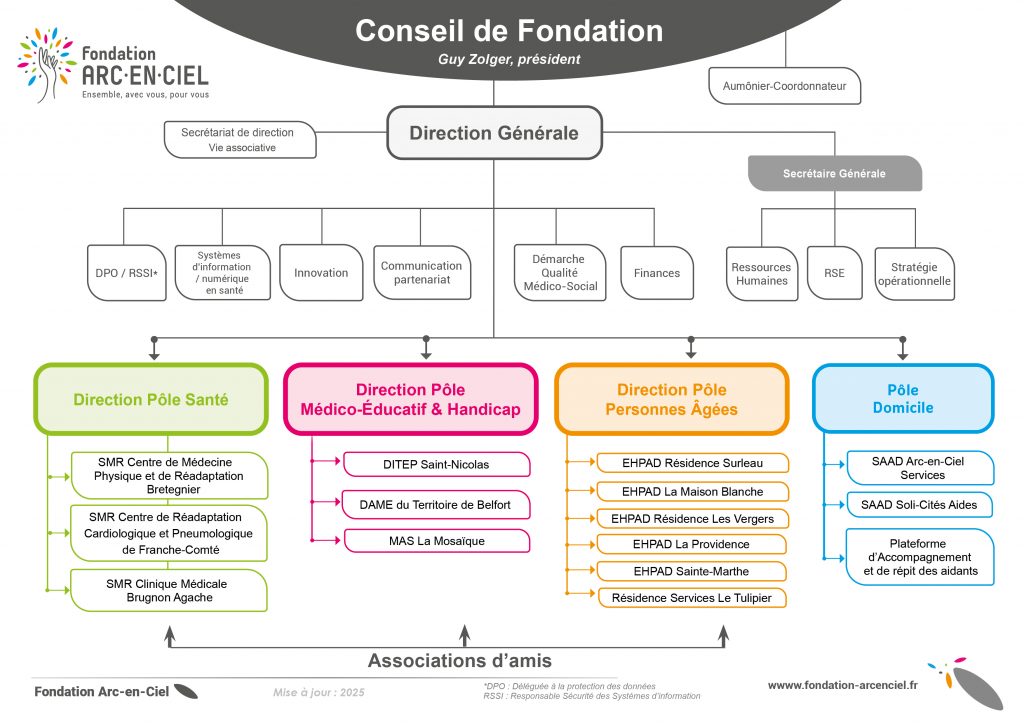 FAEC _2025_ Organigramme_FondationArc-en-Ciel